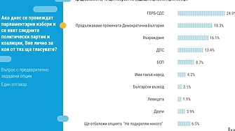 Дистанцията между двете водещи политически сили е близо 7 Повишава
