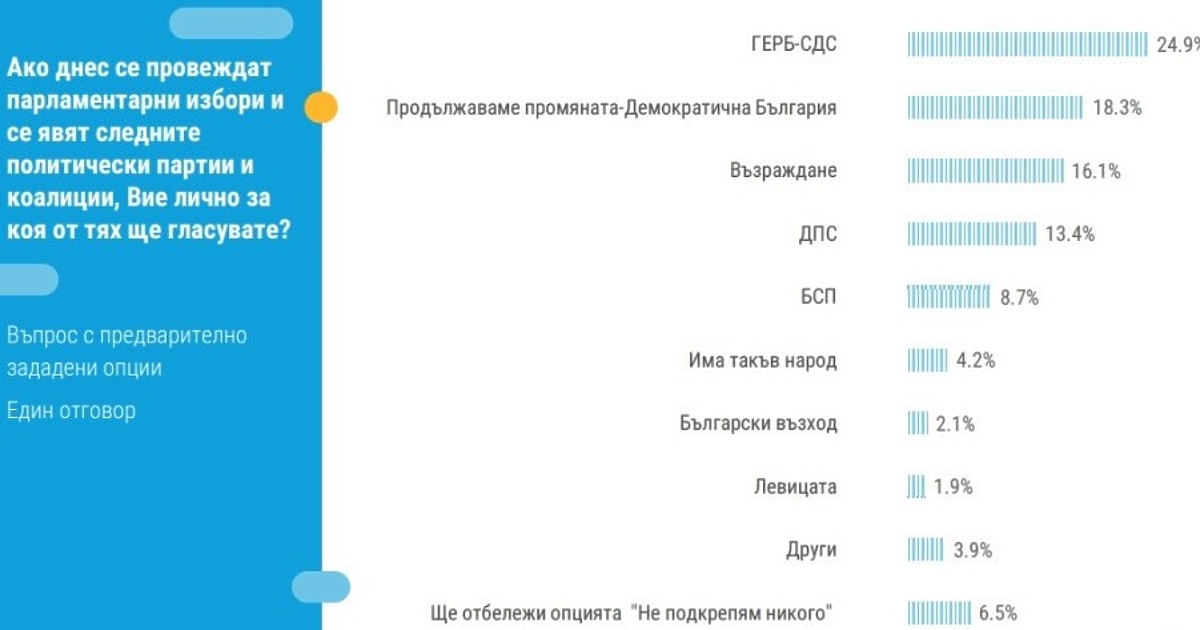 Дистанцията между двете водещи политически сили е близо 7%. Повишава