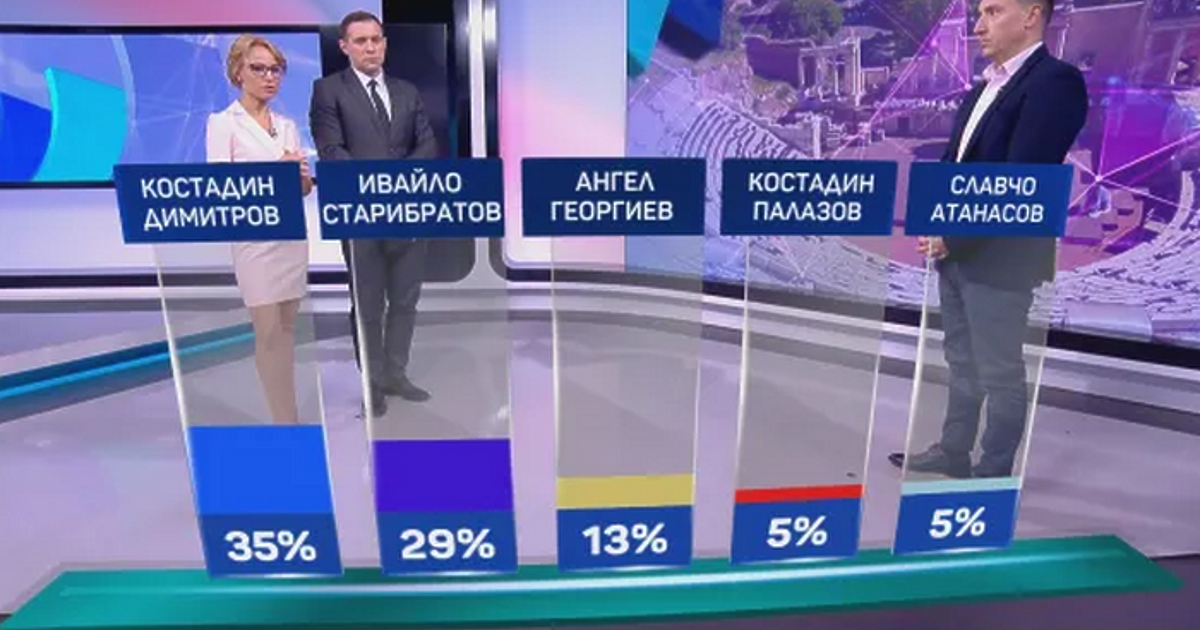 Кандидатът на ГЕРБ за кмет на Пловдив Костадин Димитров води