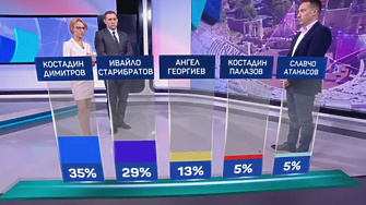 В Пловдив се очертава балотаж: Костадин Димитров (ГЕРБ) - 35 на сто. Старибратов (ПП-ДБ) - 29%