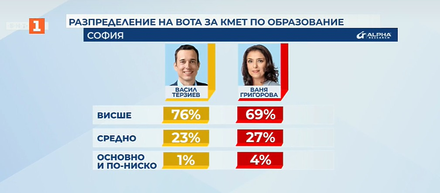 Кой гласува за Терзиев и кой за Григорова