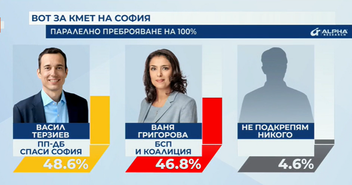 Инфарктен балотаж в София. Преднината на кандидата на ПП-ДБ, Спаси София Васил