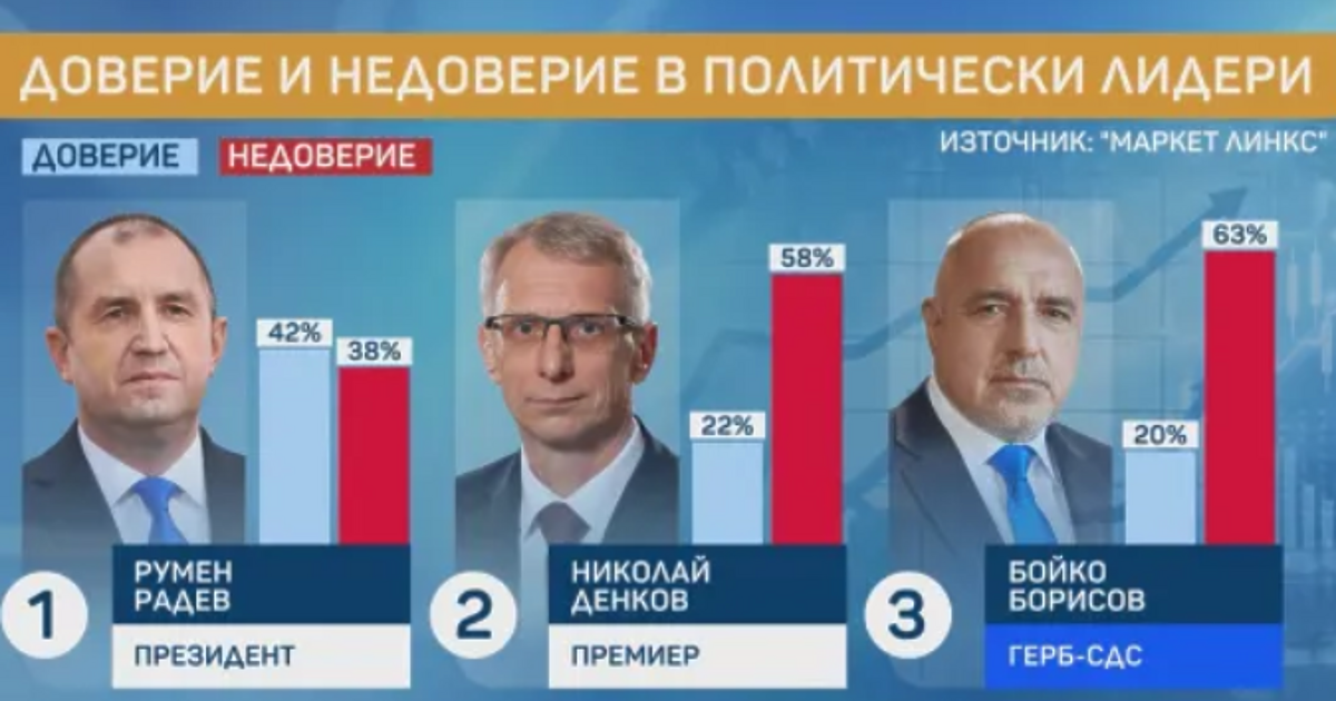 ГЕРБ е първа политическа сила, а ПП-ДБ – втора, ако днес трябваше да