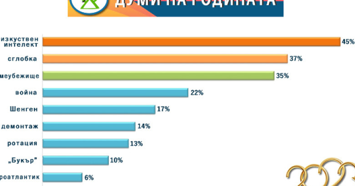 Изкуствен интелект“ с 45%, сглобка“ с 37 на сто и
