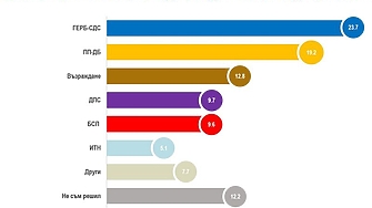 Продължаваме промянара Демократична България стопява разликата с ГЕРБ Това