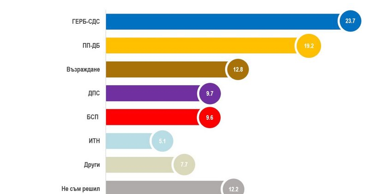 Продължаваме промянара - Демократична България стопява разликата с ГЕРБ. Това