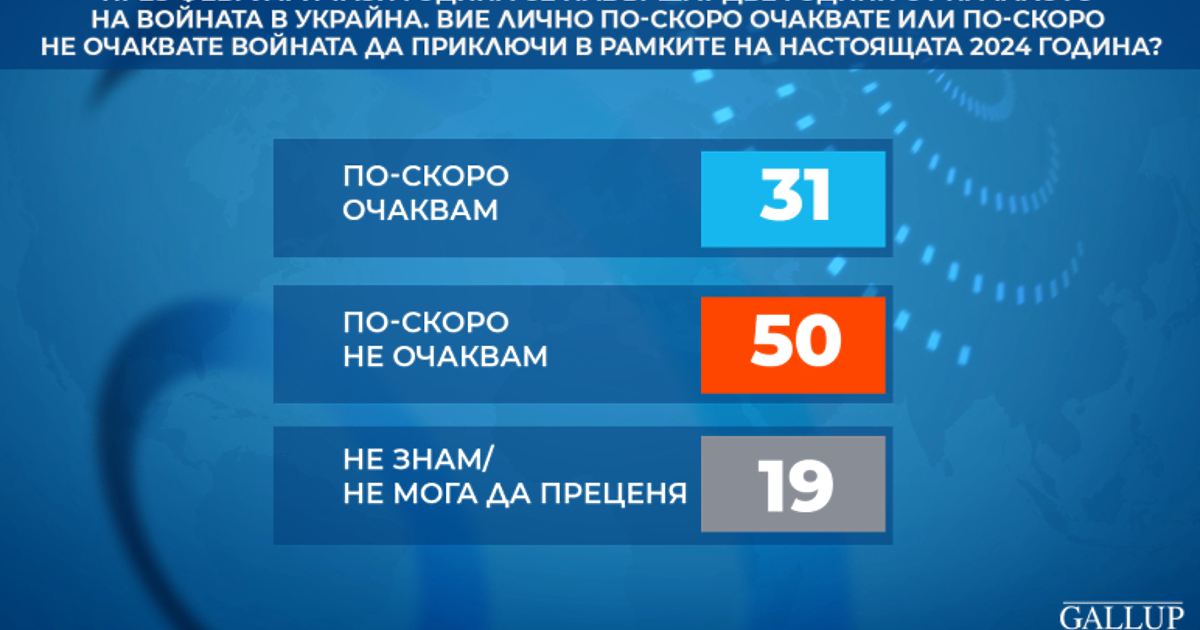 Почти половината българи (49,9%) са сигурни, че войната в Украйна няма