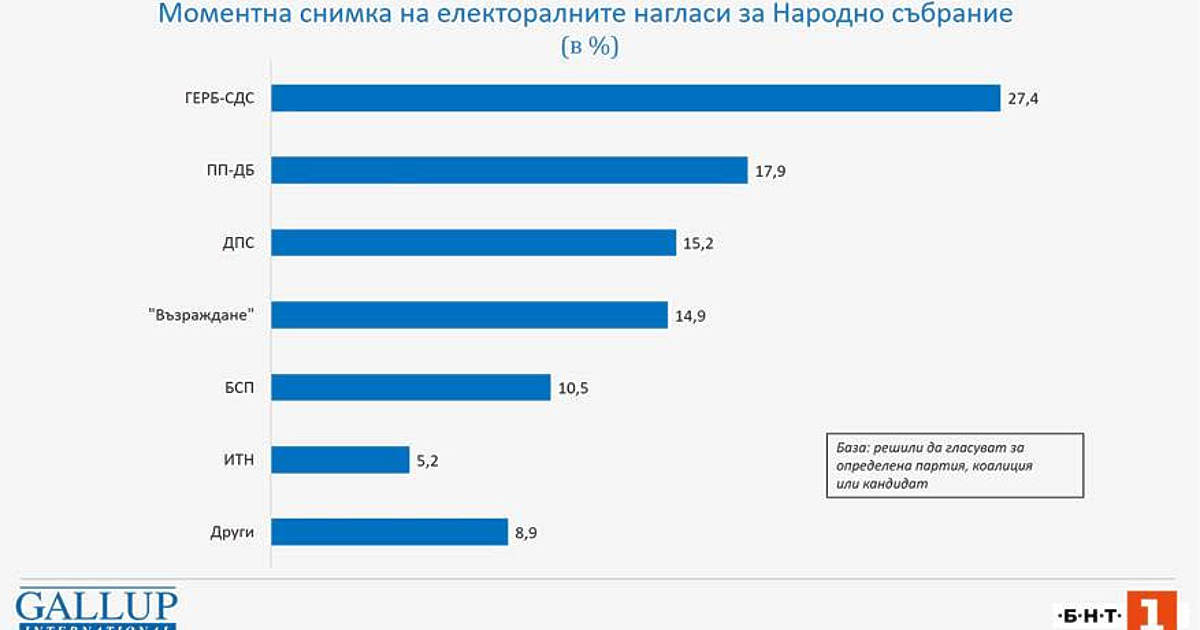 При избори за Народно събрание днес, коалицията ГЕРБ-СДС взема 27,4% от гласове,