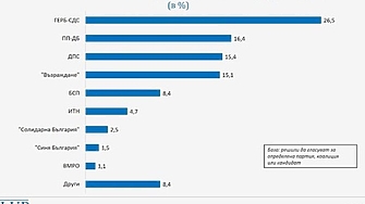 Ако изборите за Народното събрание бяха в началото на месец