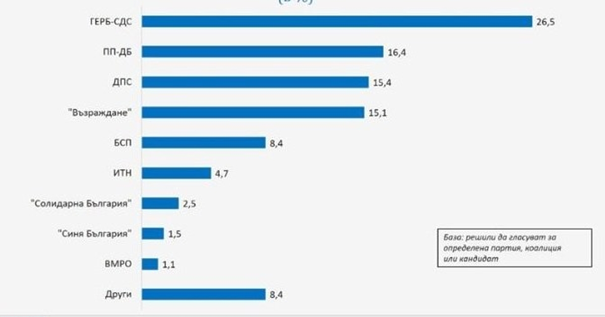 Ако изборите за Народното събрание бяха в началото на месец