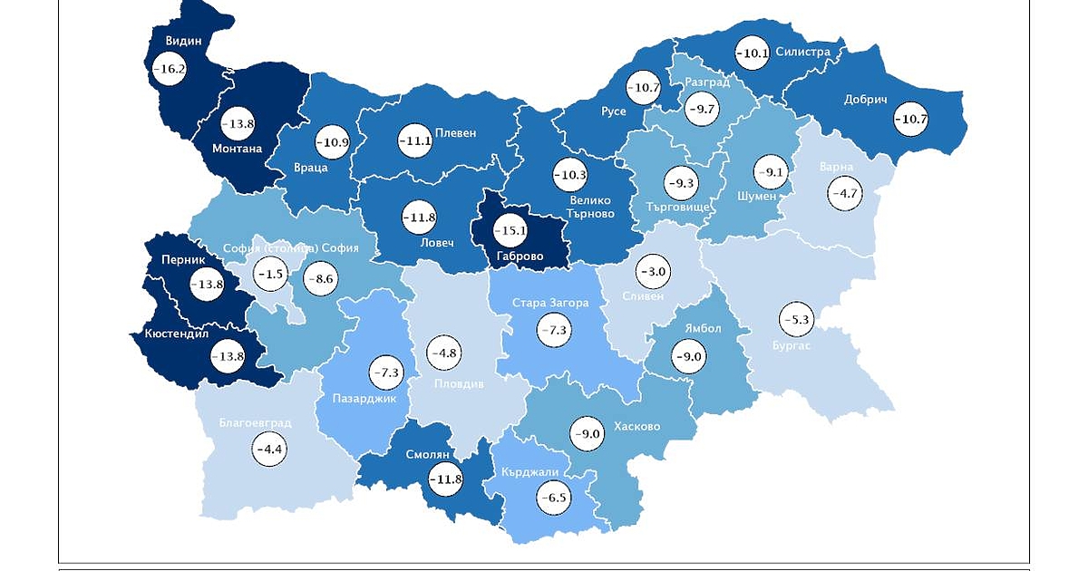 Продължава процесът на намаляване и застаряване на населението;Увеличава се броят