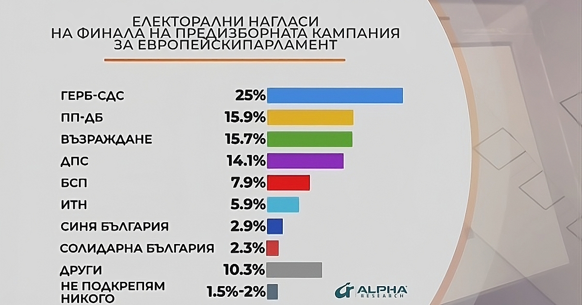 ГЕРБ-СДС води с убедителна преднина, а Възраждане и ПП-ДБ ще