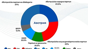 Австрийската крайнодясна Партия на свободата води в преброяването на гласовете