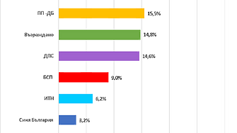 ГЕРБ ще е първа политическа сила с 26 4 За второто място