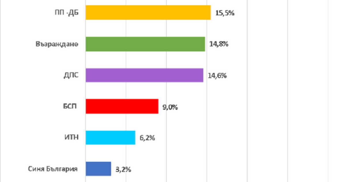 ГЕРБ ще е първа политическа сила с 26,4%. За второто място