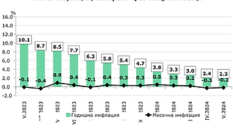 За втори пореден месец Националният статистически институт НСИ регистрира намаляване