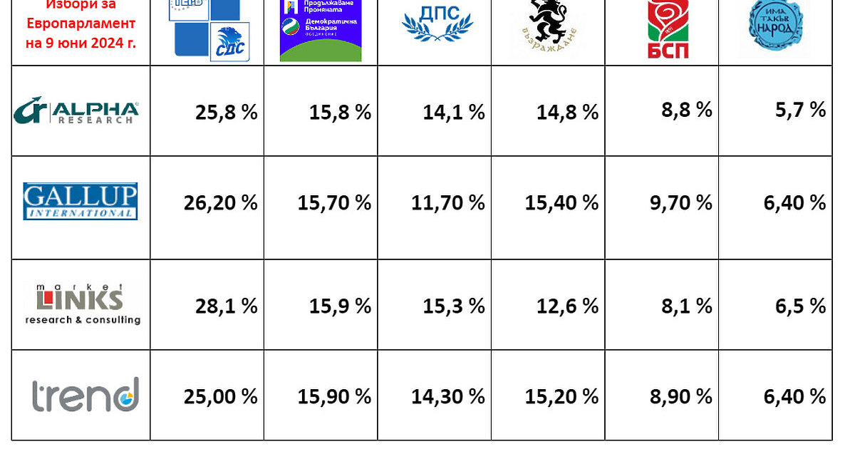 Пет или шест формации прескачат бариерата за влизане в Европарламента.Това