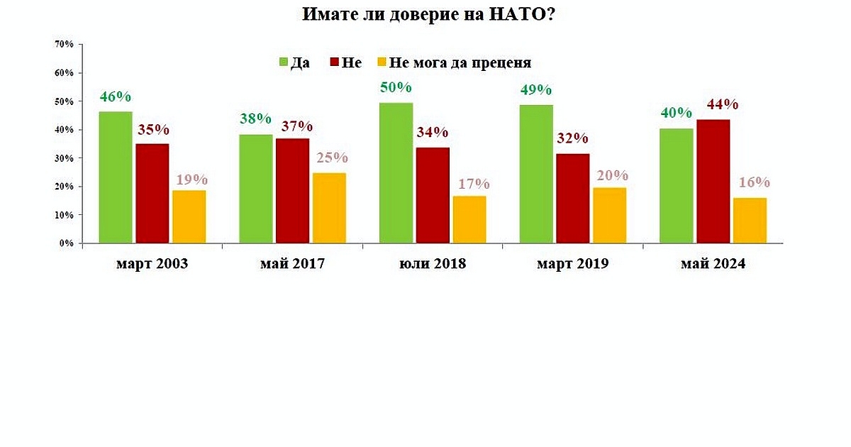 Вероятно за първи път от 2003 г. насам българите, които