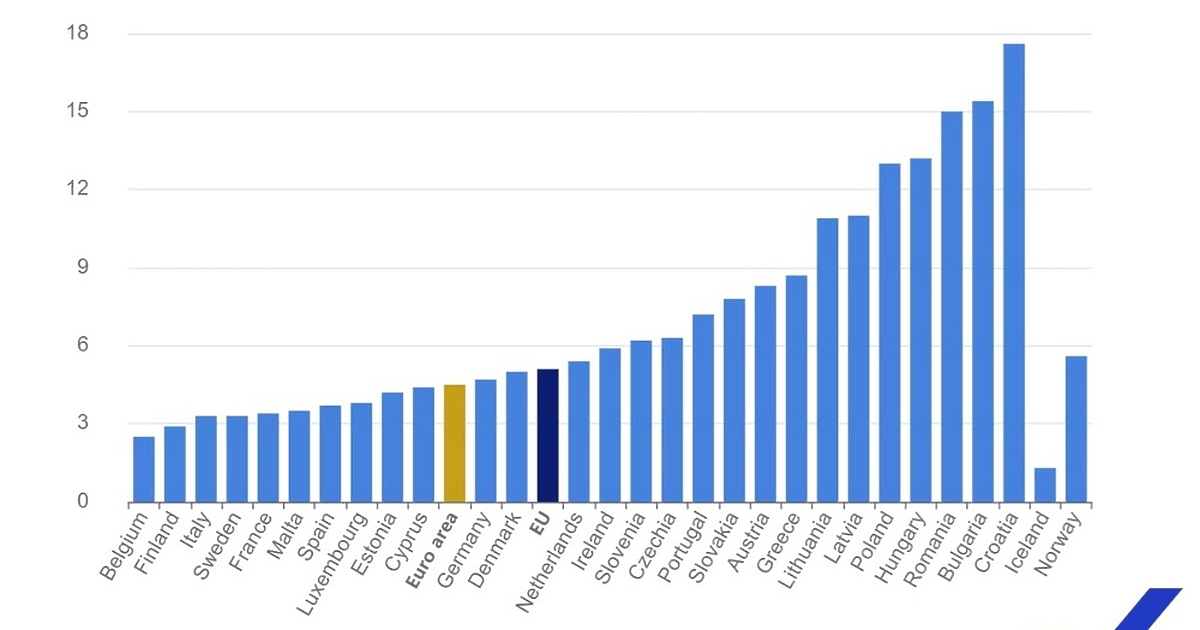 България е втора след Хърватия сред страните в Европейския съюз по увеличение