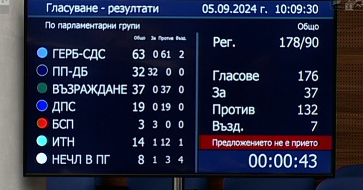Парламентът не избра Бойко Рашков за шеф на комисията за контрол
