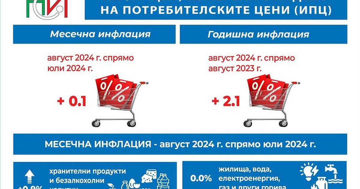 След като три поредни месеца националната статистика отчете дефлация в