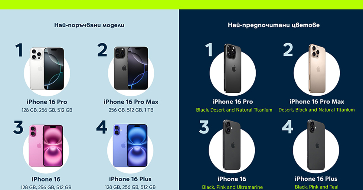 15% ръст в заявките за серията новите модели iPhone –