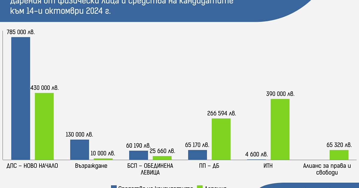 Десет дни остават до изборите на 27 октомври, а дебатът