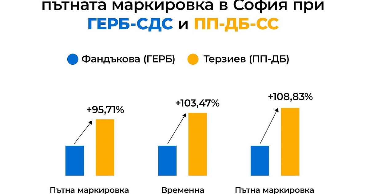 “Може ли боята за пътна маркировка в София да поскъпне