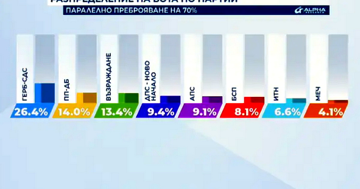 ГЕРБ-СДС печели с 26.4% при 70% паралелно преброяване на Алфа