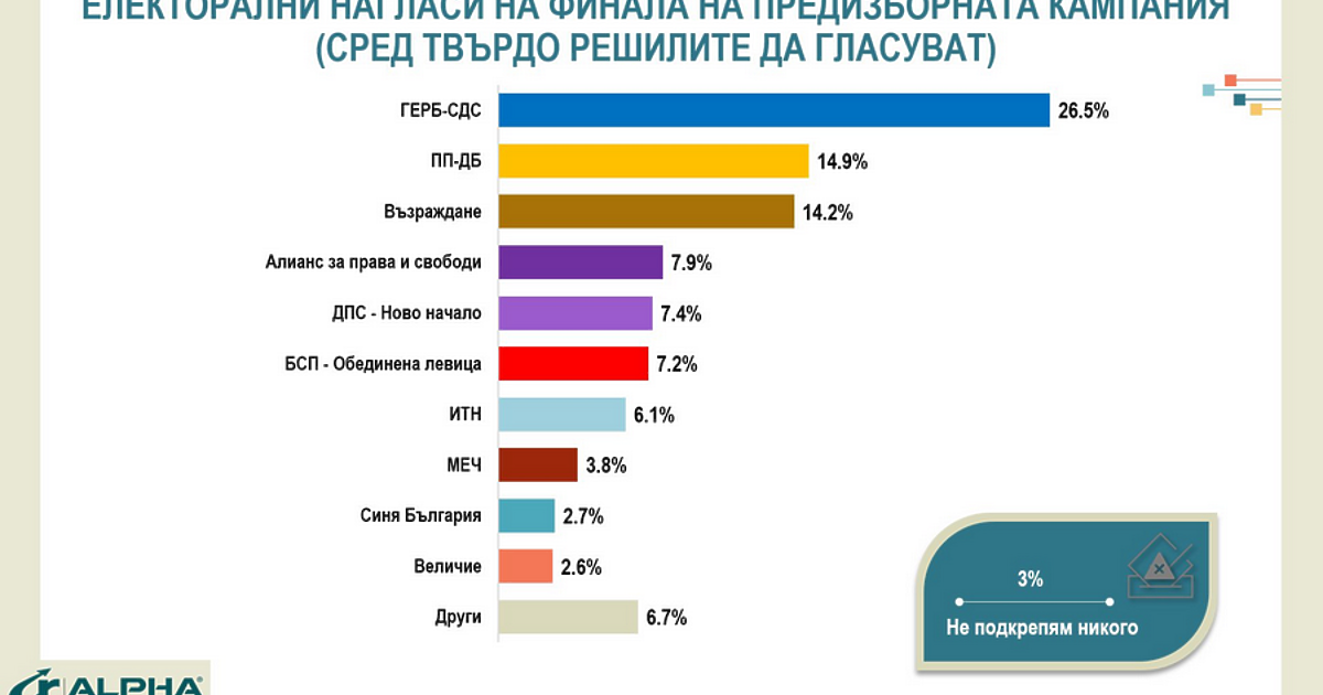 ПП-ДБ и Възраждане в битка за второто място, двете ДПС-та