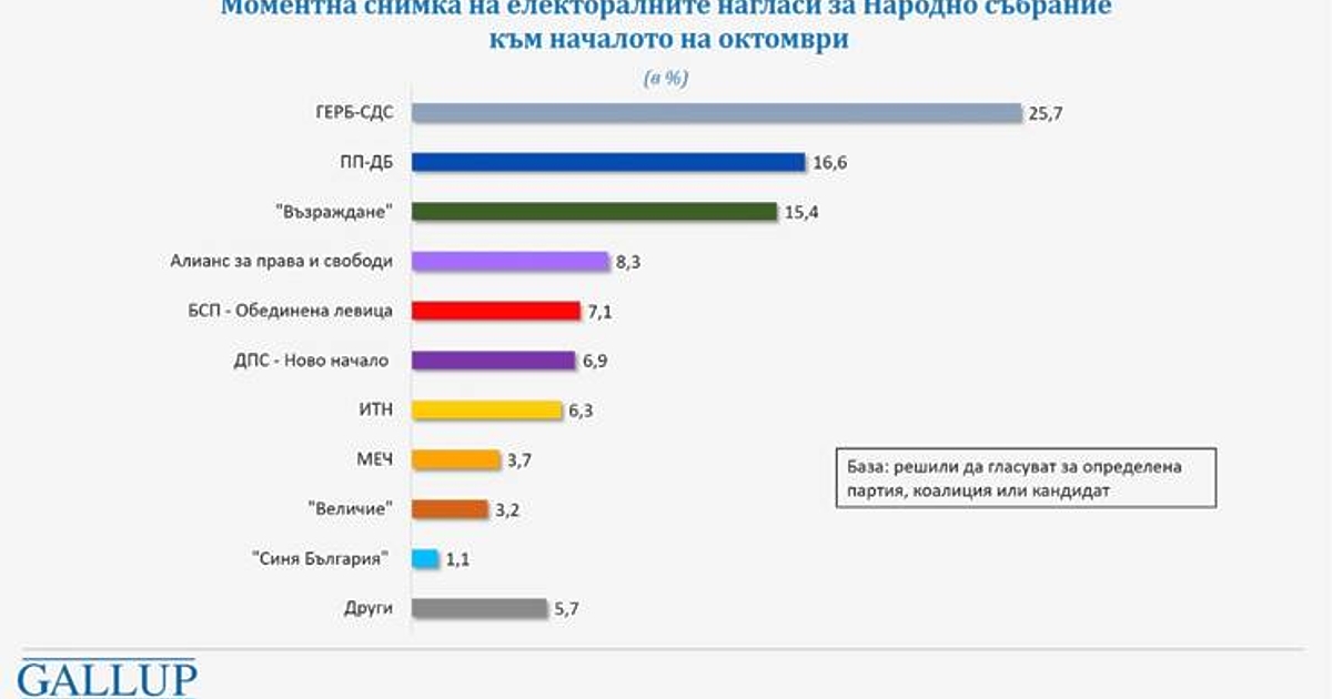 ГЕРБ все така се очертава като първа политическа сила на