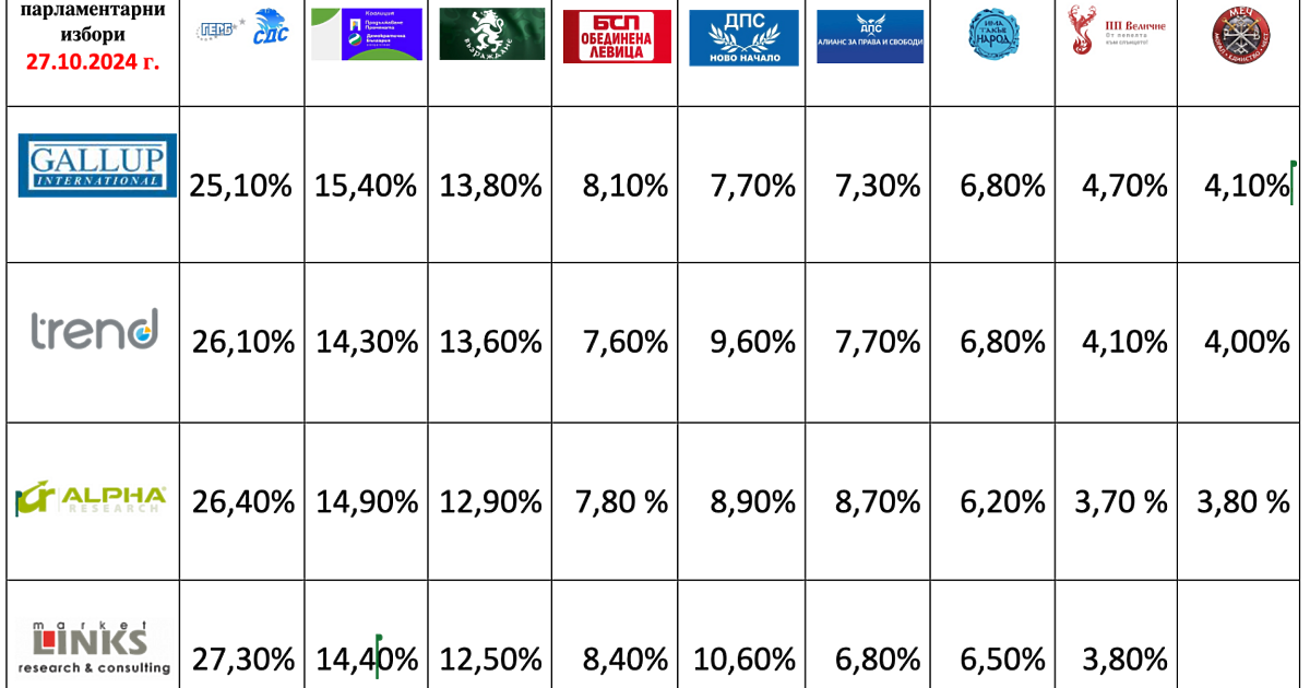 В края на тези поредни предсрочни парламентарни избори, освен че