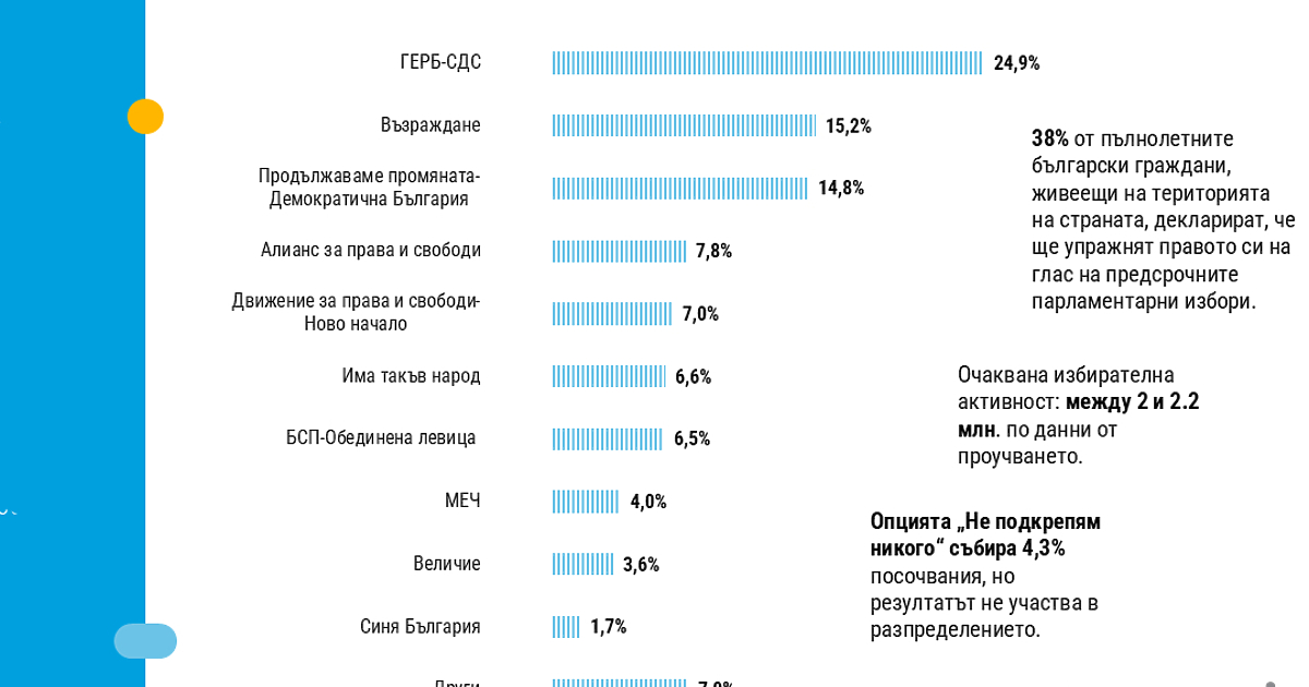 Според социологическо проучване на агенция Тренд“, осем политически формации са