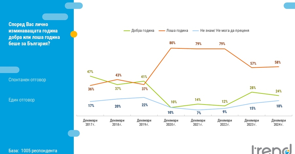 Над половината от българите - 58 на сто, оценяват изминалата