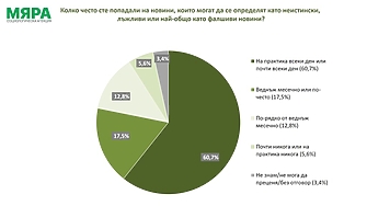 60 7 от българите твърдят че на практика попадат всеки ден