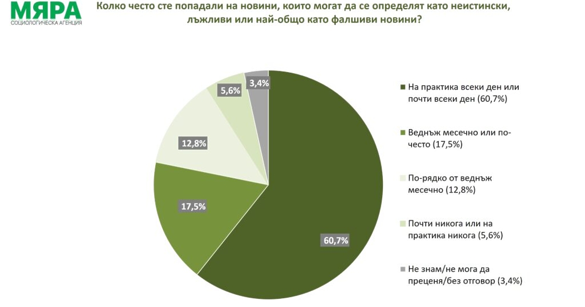 60,7% от българите твърдят, че на практика попадат всеки ден