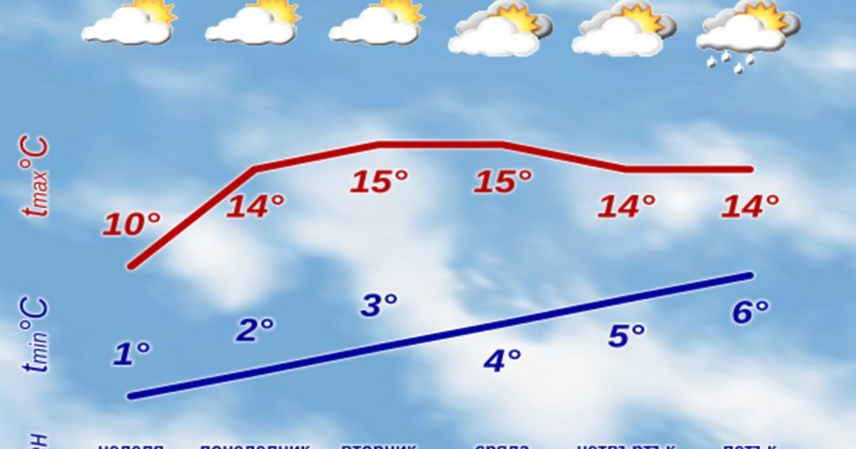 През първите дни от предстоящата седмица времето в страната ще