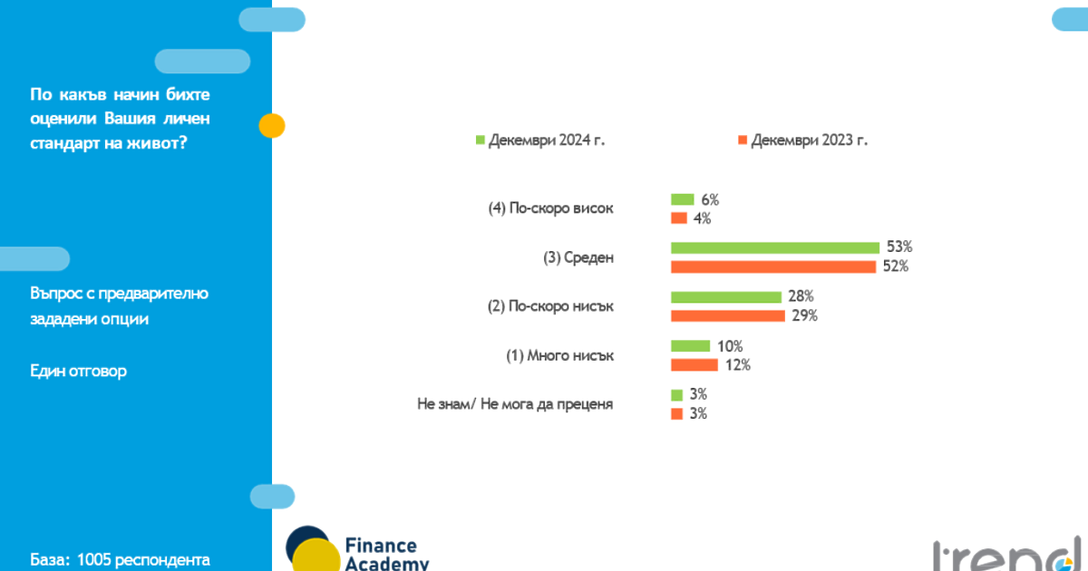 24%, или около една четвърт, от българите спестяват пари.84 на сто разчитат
