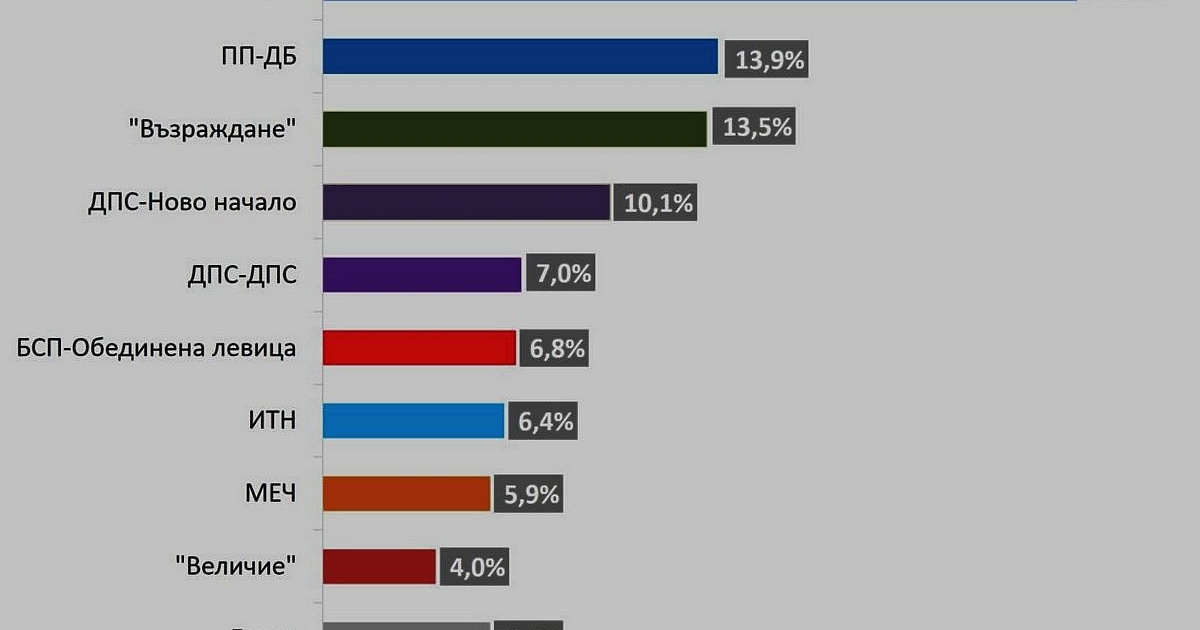 Като личен и като институционален рейтинг президентът остава начело в