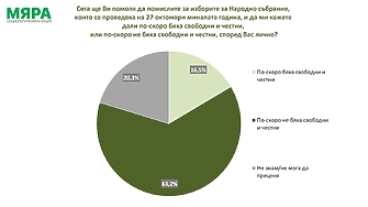 Едва 16 5 на сто от българите смятат че предсрочните парламентарни
