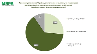 Българите са по скоро за обща европейска отбрана и даже над