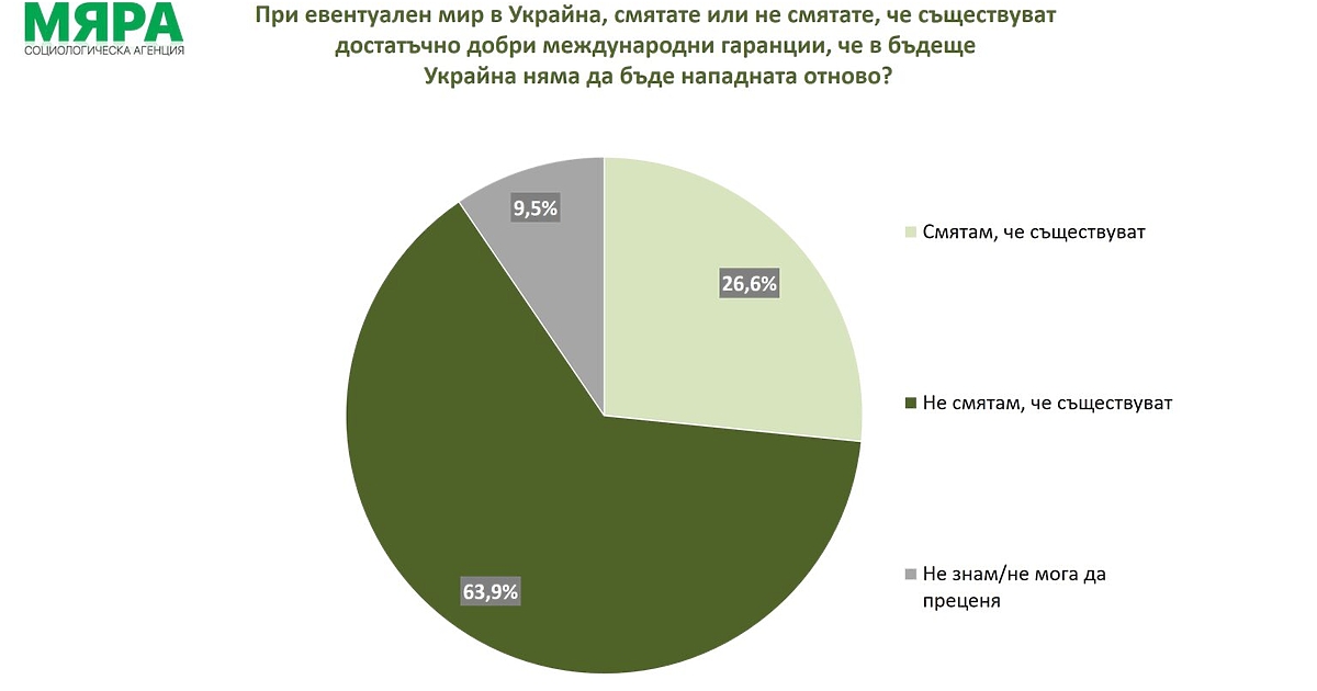 Българите са по-скоро за обща европейска отбрана и даже над