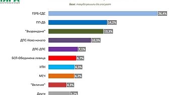 Сто дни след началото на съществуването на кабинета Желязков положителното отношение
