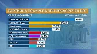 21 9 на сто би получила ГЕРБ ако изборите бяха