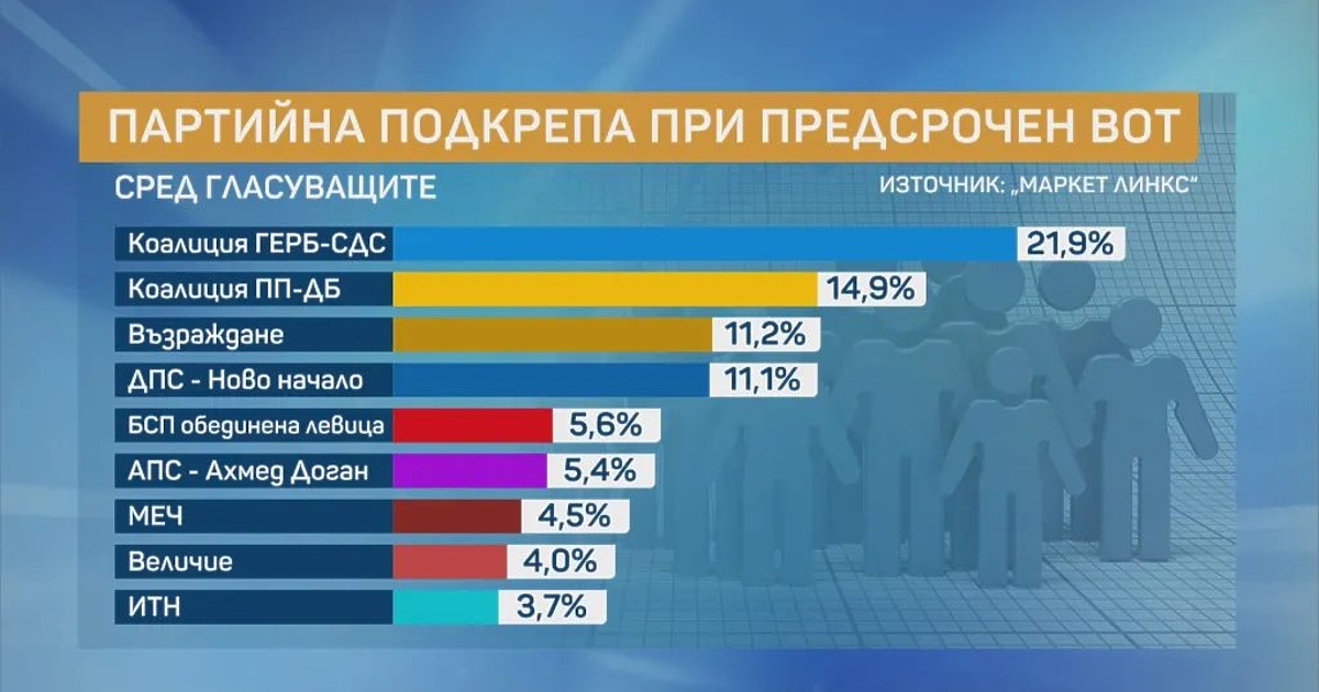 21, 9 на сто би получила ГЕРБ, ако изборите бяха