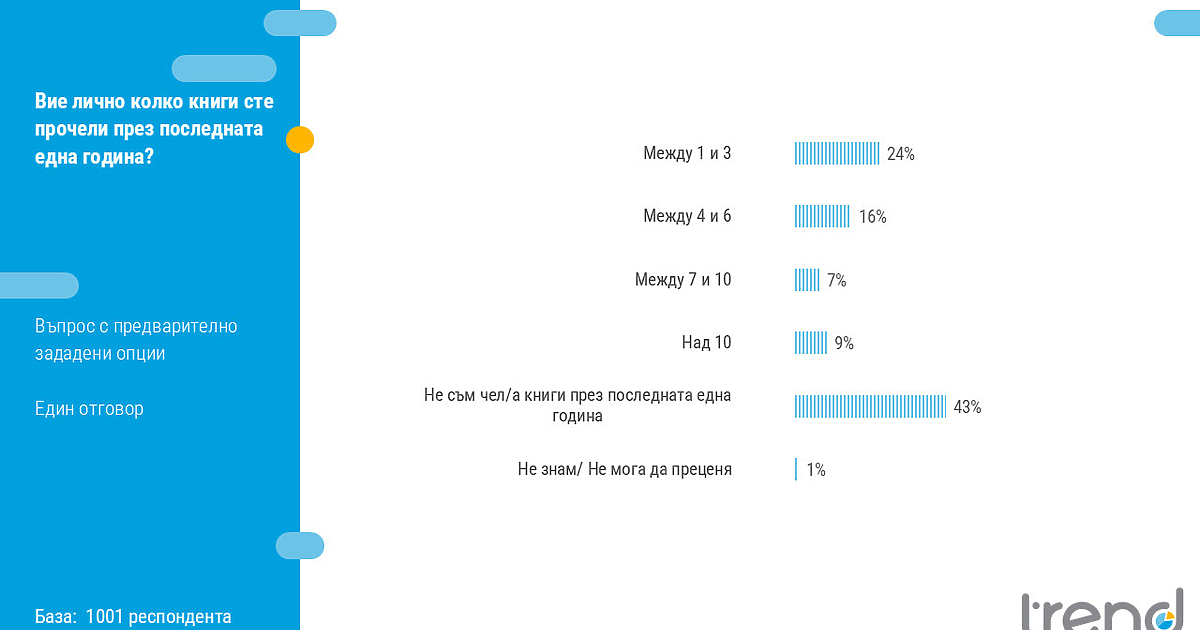 За повече от 80% от българите четенето на книги е