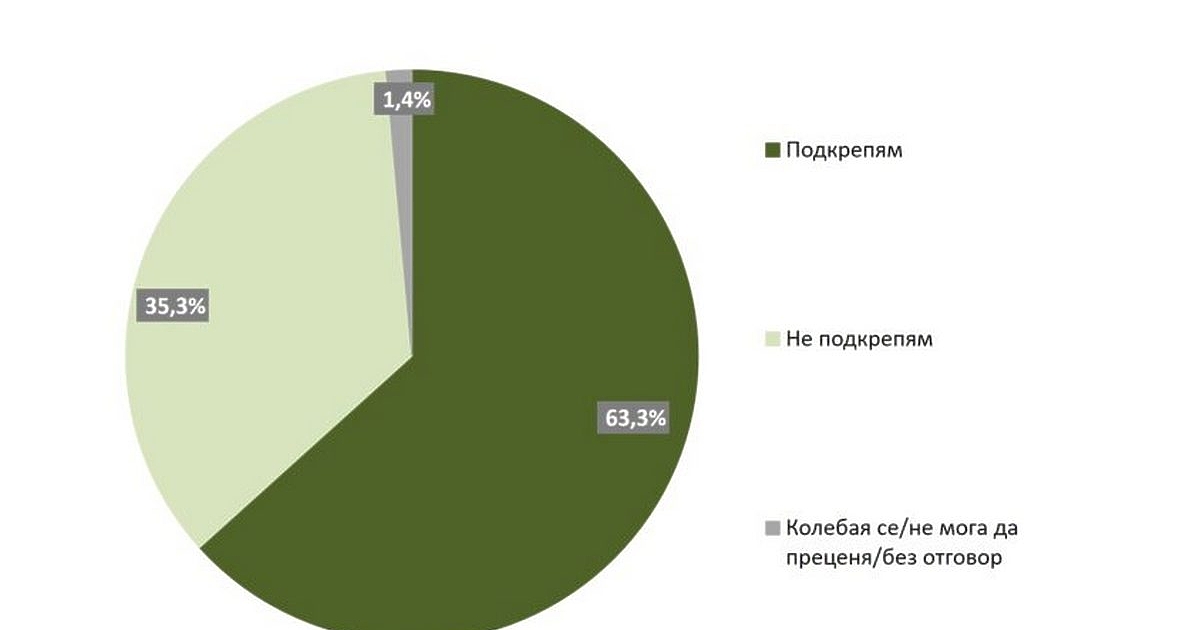 Общо 63,3% от анкетираните в телефонен сондаж на социологическата агенция
