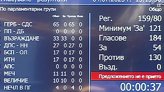 Правителството на Росен Желязков очаквано преодоля и третия вот на