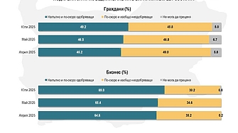 Стабилизиране на подкрепата за присъединяване на България към еврозоната отчитат
