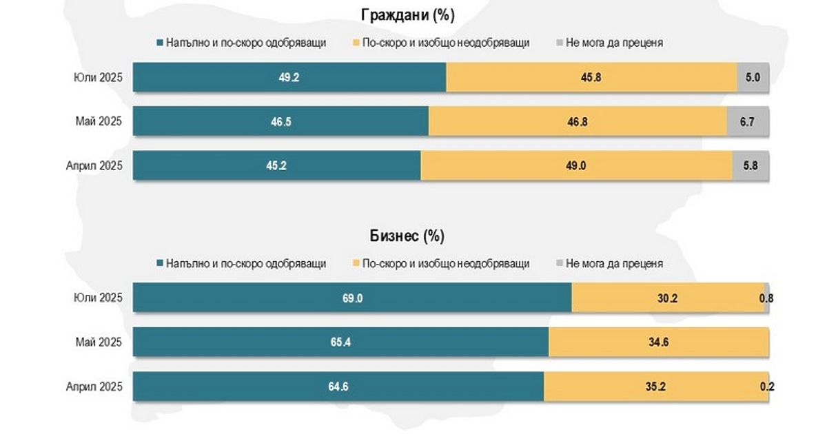 Стабилизиране на подкрепата за присъединяване на България към еврозоната отчитат